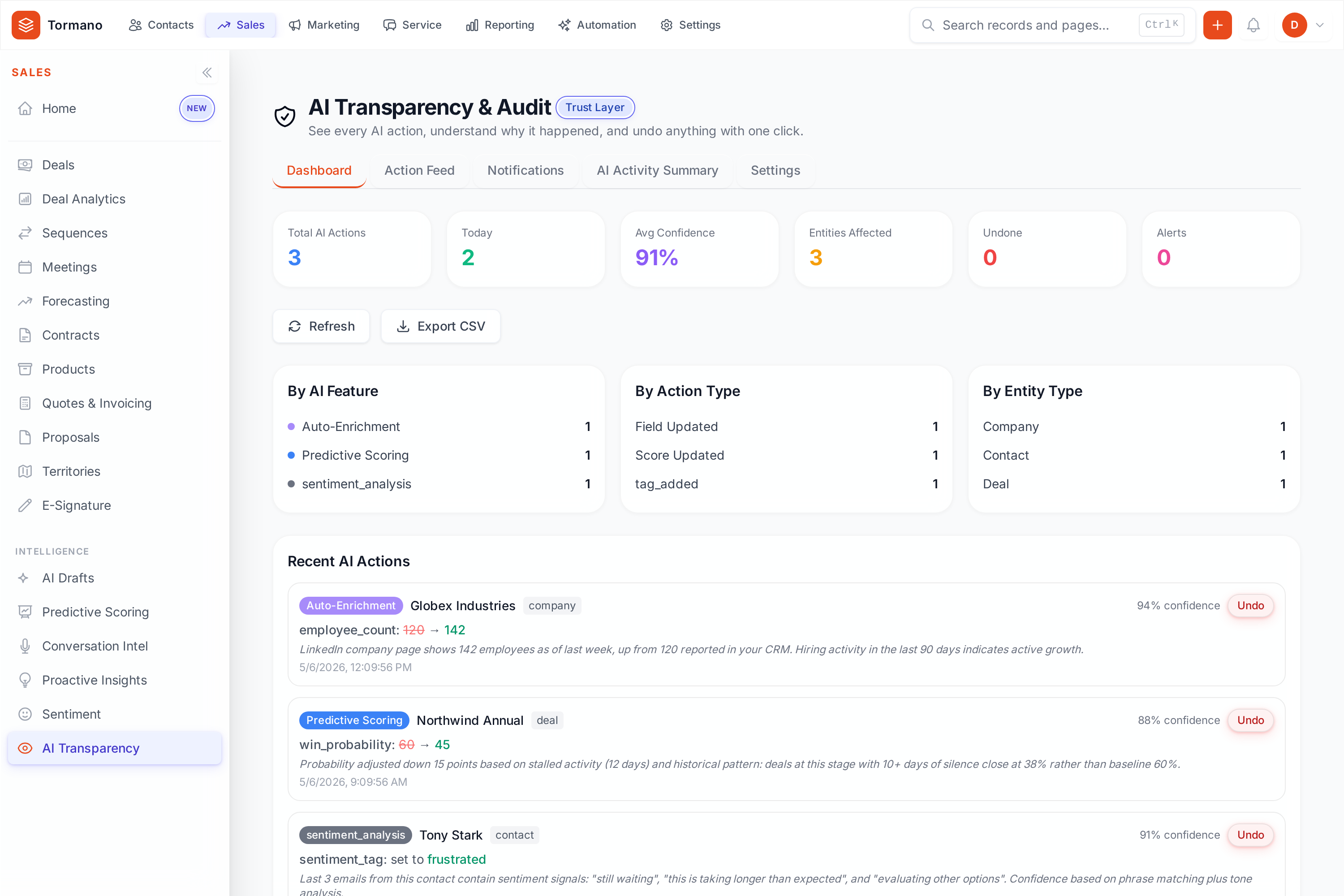 Tormano AI Transparency dashboard with 91% avg confidence, every AI action logged with Undo