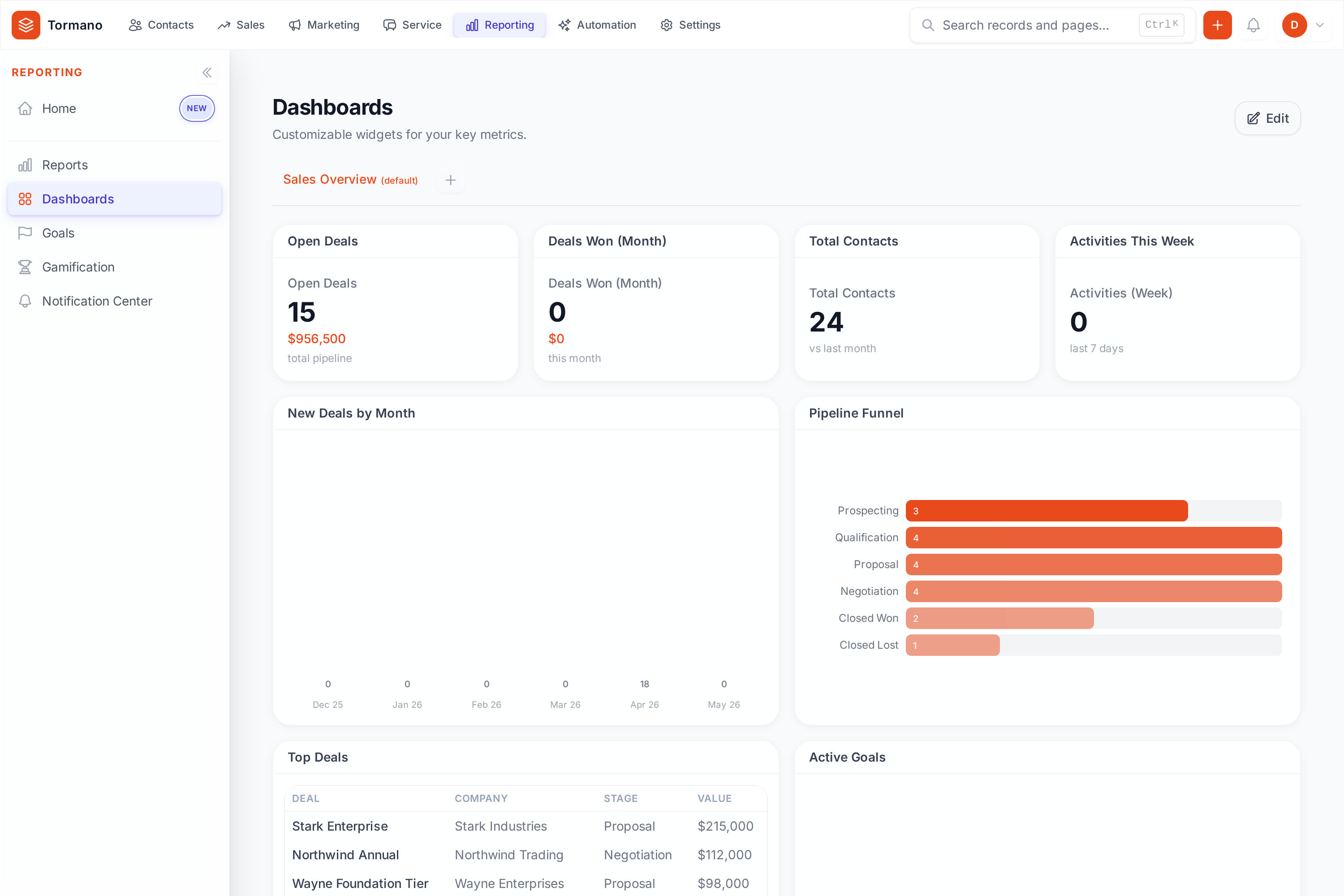 Tormano Dashboards Sales Overview: 15 open deals, $956,500 pipeline, funnel chart, top deals