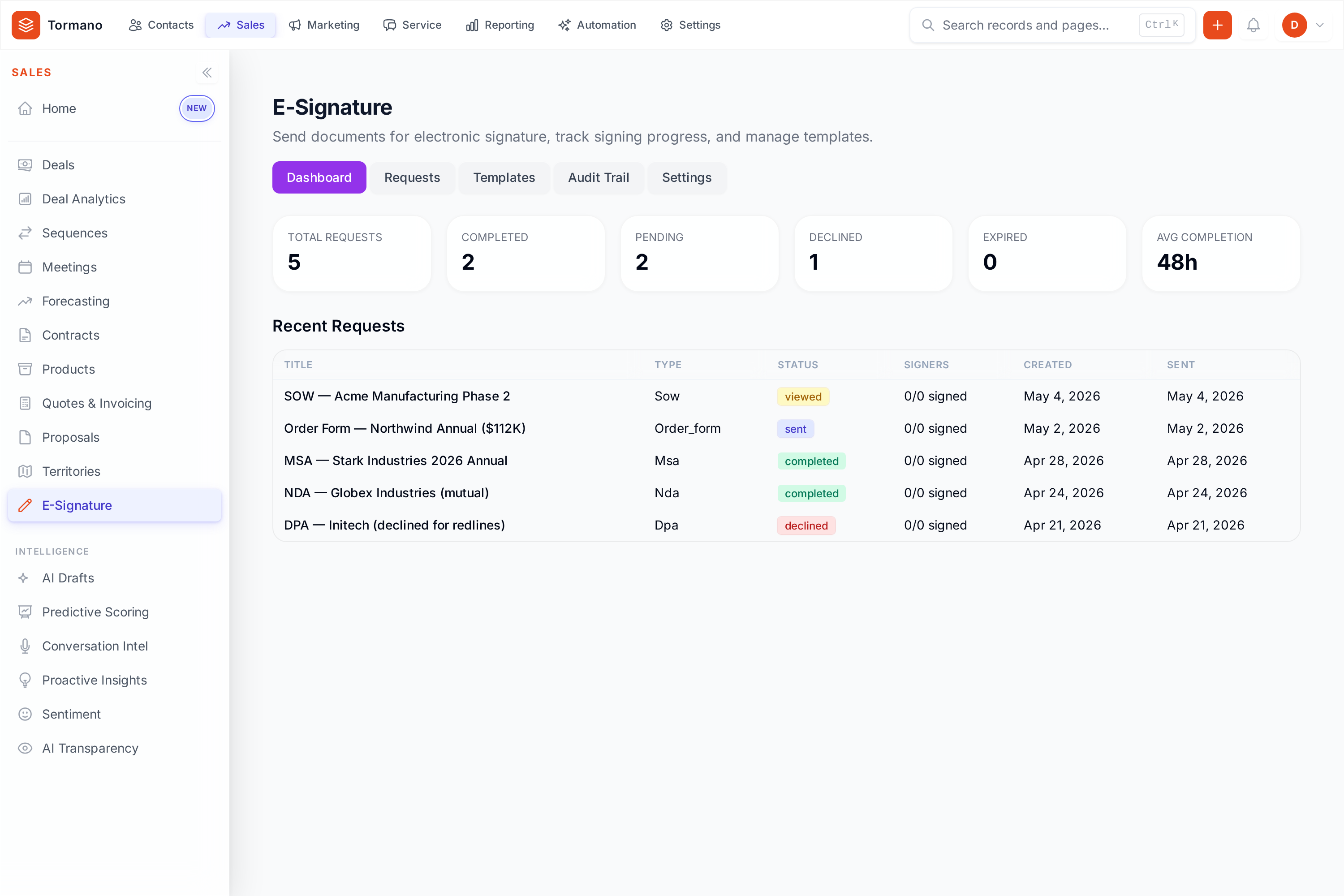 Tormano E-Signature dashboard: 5 total requests, 2 completed, 2 pending, 1 declined, 48h avg completion