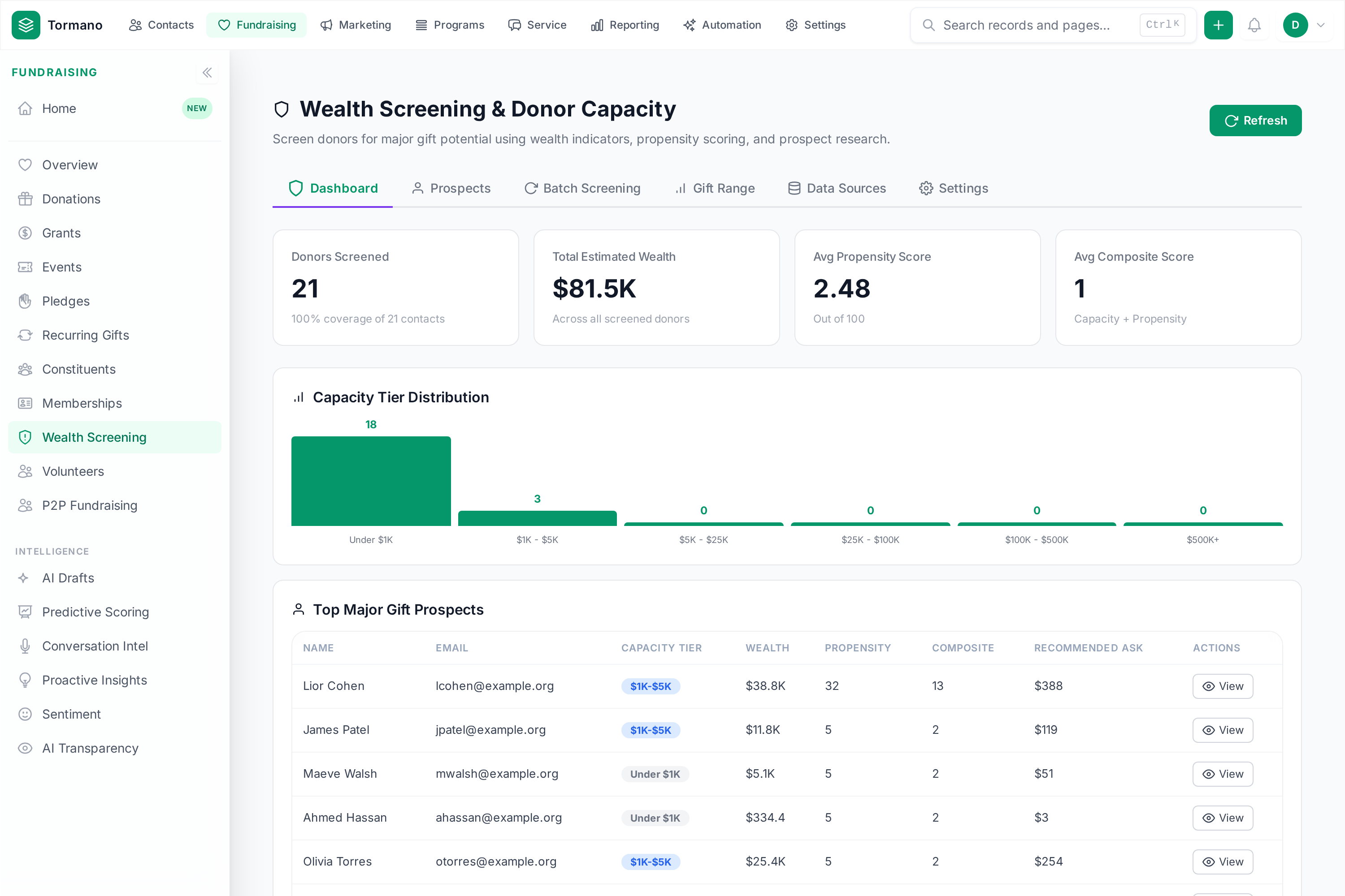Tormano Wealth Screening dashboard with capacity tier distribution and indicator summary